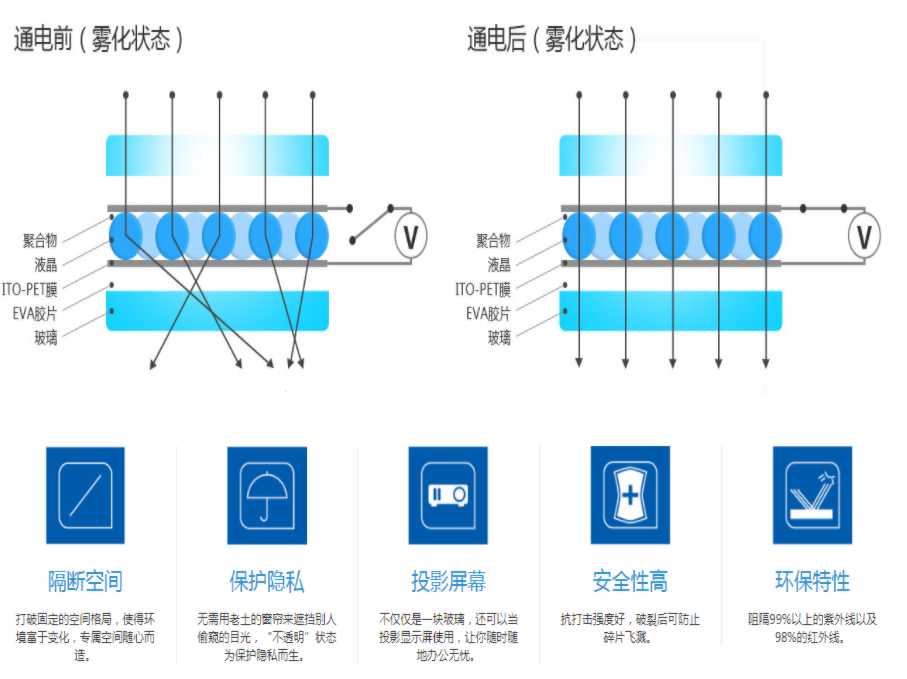 電控玻璃 電控玻璃